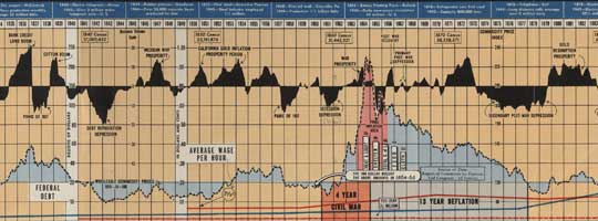 Business Booms and Depressions since 1775. Papers relating to the Ames Family and Union Pacific Railroad, Baker Library Historical Collections.