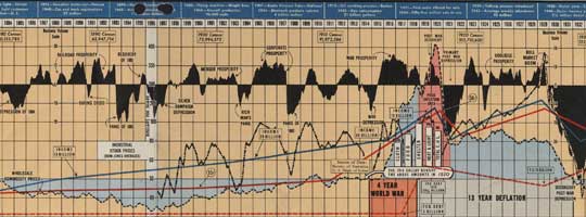 Business Booms and Depressions since 1775. Papers relating to the Ames Family and Union Pacific Railroad, Baker Library Historical Collections.