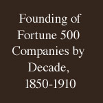 Founding of Fortune 500 Companies by Decade, 1850-1910