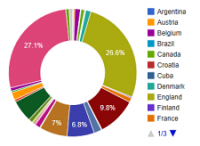 Graph of Way to Wealth Editions by Country