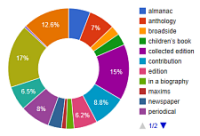 Graph of Way to Wealth Editions by Genre