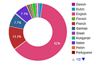 Graph of Editions by Language