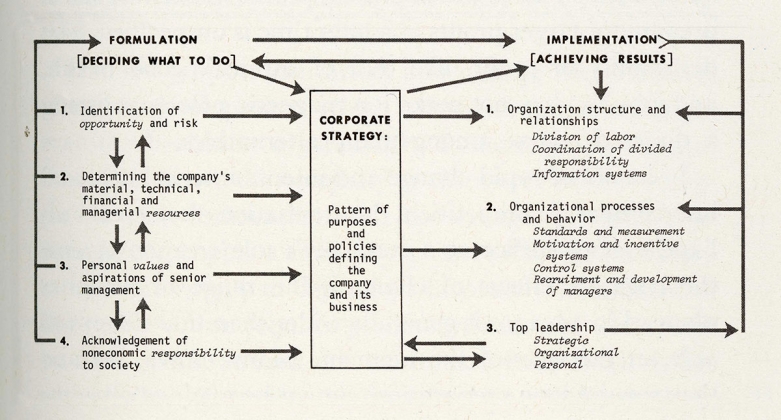 Concept of Corporate Strategy Chart