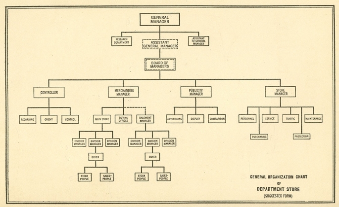 Paul M. Mazur and Myron Samuel. Principles of Organization Applied to Modern Retailing. New York: Harper & Bros., 1927.